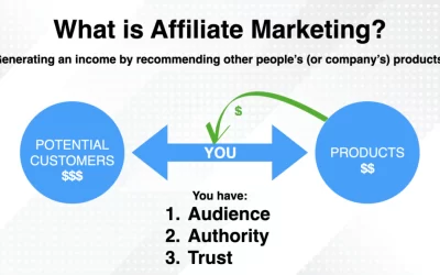How to Start Affiliate Marketing with no Money
